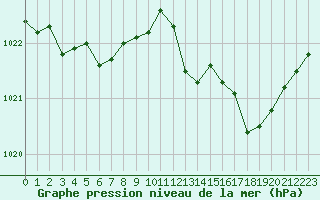Courbe de la pression atmosphrique pour Angers-Marc (49)