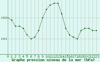 Courbe de la pression atmosphrique pour Saint-Mdard-d