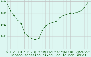Courbe de la pression atmosphrique pour Saint-Nazaire (44)