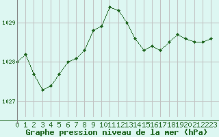 Courbe de la pression atmosphrique pour Corny-sur-Moselle (57)