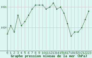 Courbe de la pression atmosphrique pour Saint-Mdard-d