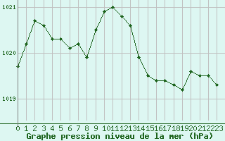 Courbe de la pression atmosphrique pour Ile Rousse (2B)