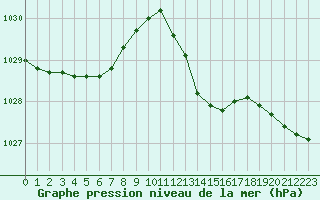 Courbe de la pression atmosphrique pour Marignane (13)