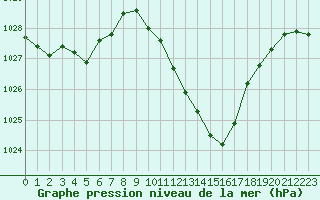 Courbe de la pression atmosphrique pour Saint-Girons (09)