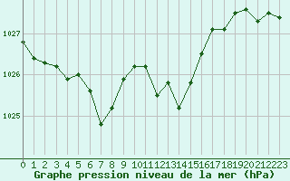 Courbe de la pression atmosphrique pour Colmar (68)