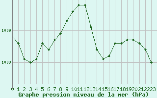 Courbe de la pression atmosphrique pour Leign-les-Bois (86)