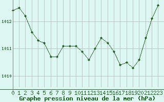 Courbe de la pression atmosphrique pour Montlimar (26)