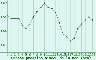 Courbe de la pression atmosphrique pour Agen (47)