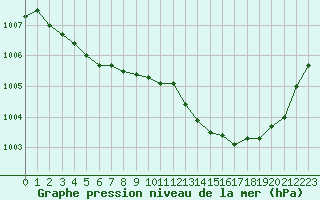 Courbe de la pression atmosphrique pour Dolembreux (Be)