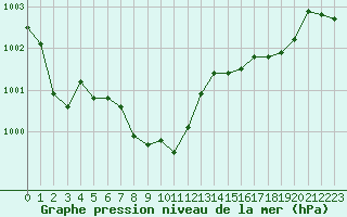 Courbe de la pression atmosphrique pour Cap Pertusato (2A)