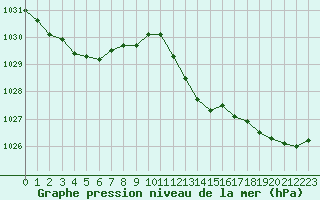 Courbe de la pression atmosphrique pour San Casciano di Cascina (It)