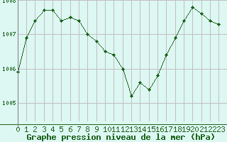 Courbe de la pression atmosphrique pour Ble / Mulhouse (68)
