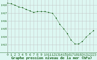 Courbe de la pression atmosphrique pour Dax (40)