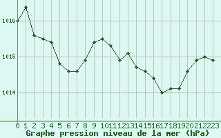 Courbe de la pression atmosphrique pour La Beaume (05)