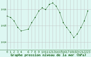 Courbe de la pression atmosphrique pour Jan (Esp)