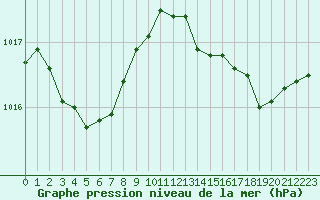 Courbe de la pression atmosphrique pour Sanary-sur-Mer (83)