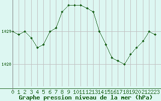 Courbe de la pression atmosphrique pour Lamballe (22)