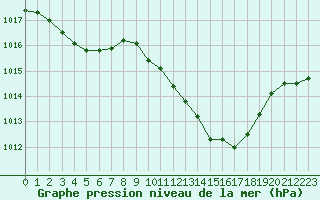 Courbe de la pression atmosphrique pour Aubenas - Lanas (07)