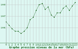 Courbe de la pression atmosphrique pour Ploudalmezeau (29)