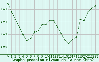 Courbe de la pression atmosphrique pour Solenzara - Base arienne (2B)