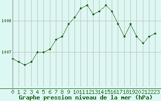 Courbe de la pression atmosphrique pour Abbeville (80)