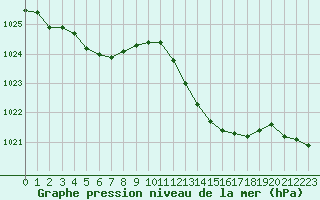 Courbe de la pression atmosphrique pour Cap Ferret (33)