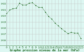 Courbe de la pression atmosphrique pour Ambrieu (01)