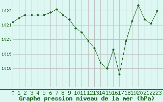 Courbe de la pression atmosphrique pour Eygliers (05)