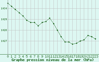 Courbe de la pression atmosphrique pour Ile du Levant (83)