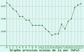 Courbe de la pression atmosphrique pour Saclas (91)