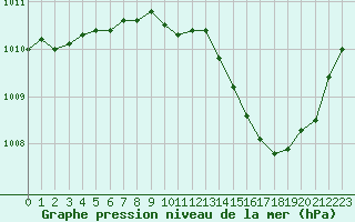 Courbe de la pression atmosphrique pour Dole-Tavaux (39)