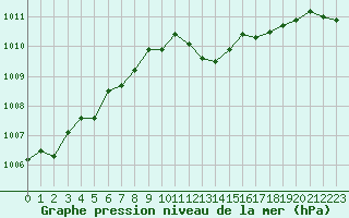 Courbe de la pression atmosphrique pour Orschwiller (67)