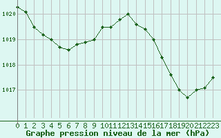Courbe de la pression atmosphrique pour Le Mans (72)
