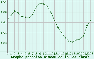 Courbe de la pression atmosphrique pour Castellbell i el Vilar (Esp)