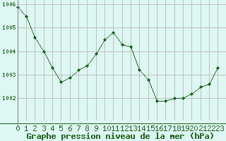 Courbe de la pression atmosphrique pour Bridel (Lu)