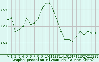 Courbe de la pression atmosphrique pour Thoiras (30)