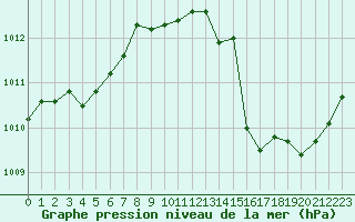 Courbe de la pression atmosphrique pour La Poblachuela (Esp)