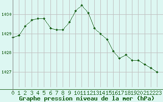 Courbe de la pression atmosphrique pour Lans-en-Vercors - Les Allires (38)