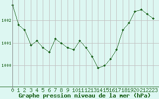 Courbe de la pression atmosphrique pour La Javie (04)