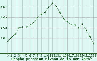 Courbe de la pression atmosphrique pour Orlans (45)