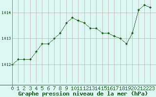 Courbe de la pression atmosphrique pour Woluwe-Saint-Pierre (Be)