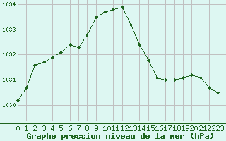 Courbe de la pression atmosphrique pour Montret (71)