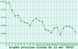 Courbe de la pression atmosphrique pour Besanon (25)
