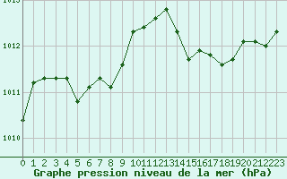 Courbe de la pression atmosphrique pour Guret (23)