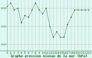 Courbe de la pression atmosphrique pour Saint-Etienne (42)