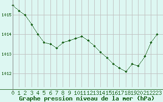 Courbe de la pression atmosphrique pour Brion (38)