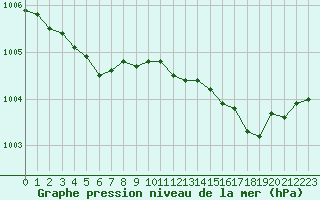 Courbe de la pression atmosphrique pour Cap de la Hague (50)