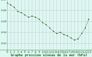 Courbe de la pression atmosphrique pour Perpignan (66)