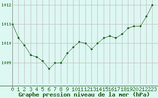 Courbe de la pression atmosphrique pour Petiville (76)
