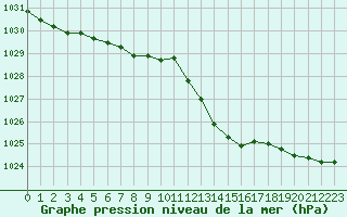 Courbe de la pression atmosphrique pour Corny-sur-Moselle (57)